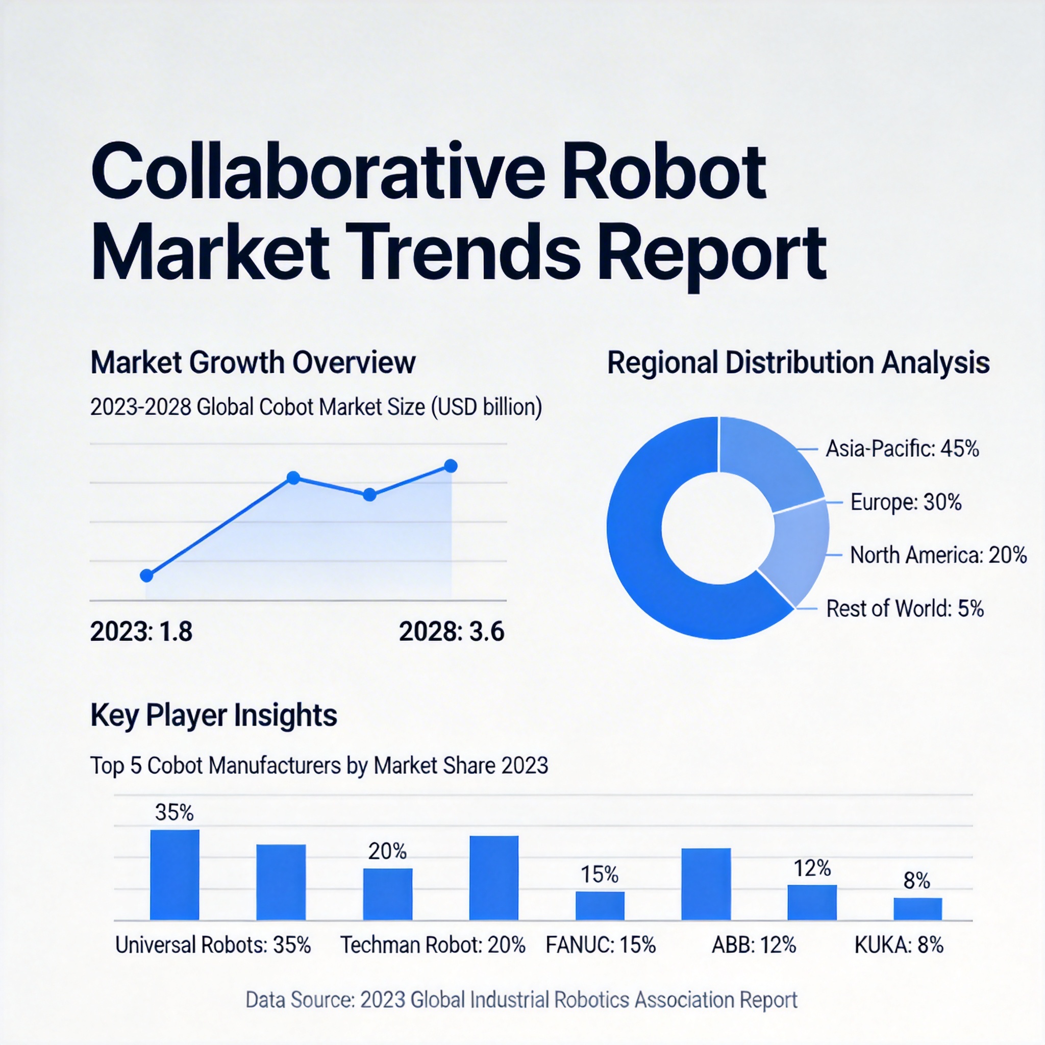 Collaborative Robots