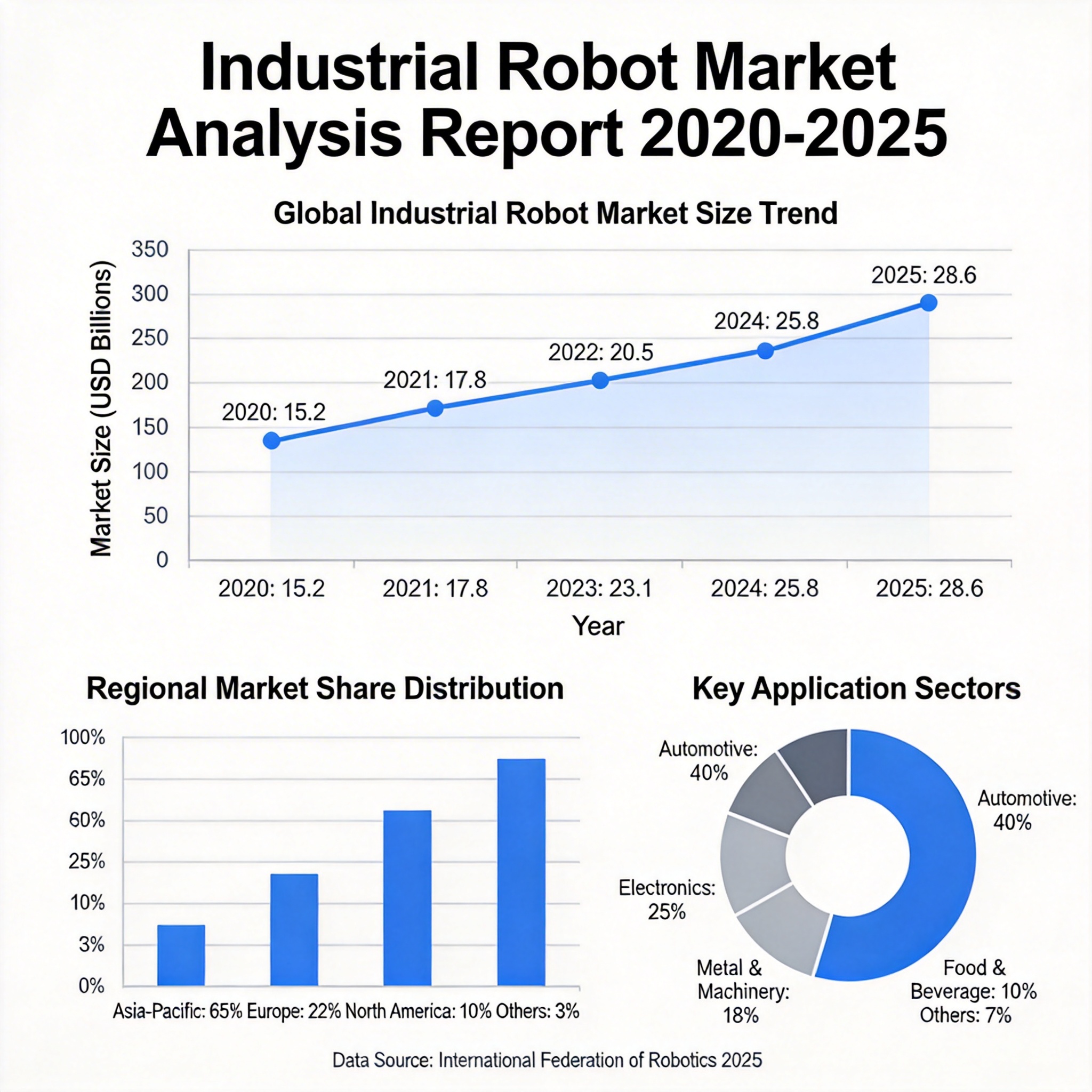 Industrial Robots