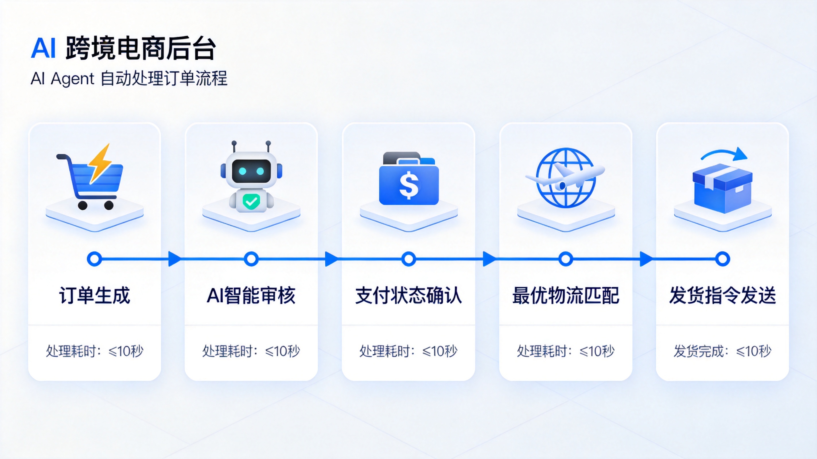 跨境电商后台AI Agent自动处理订单的流程界面显示从订单生成到物流发货的全自动化节点