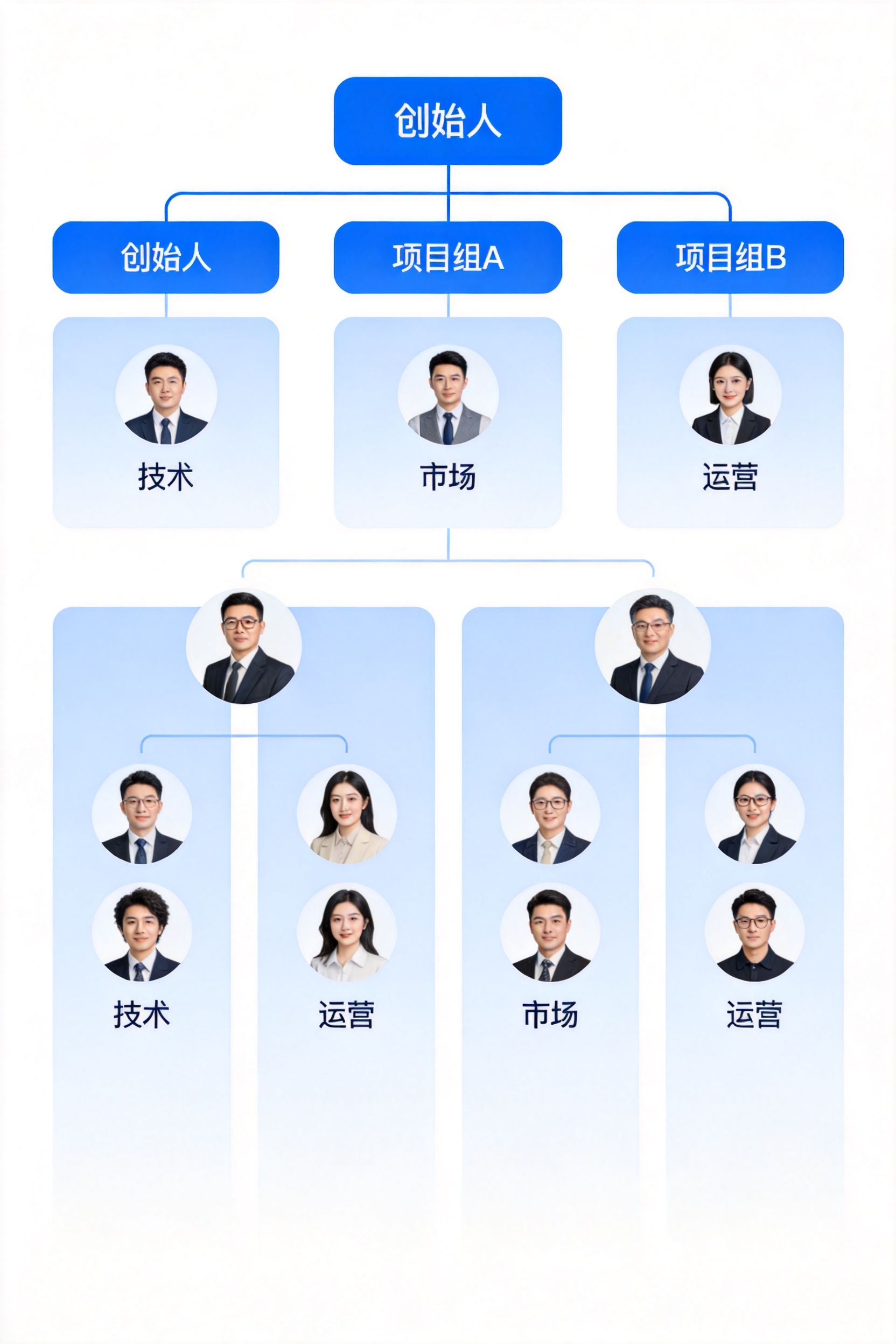 初创公司项目制团队架构图显示项目组包含跨职能成员直接对接创始人