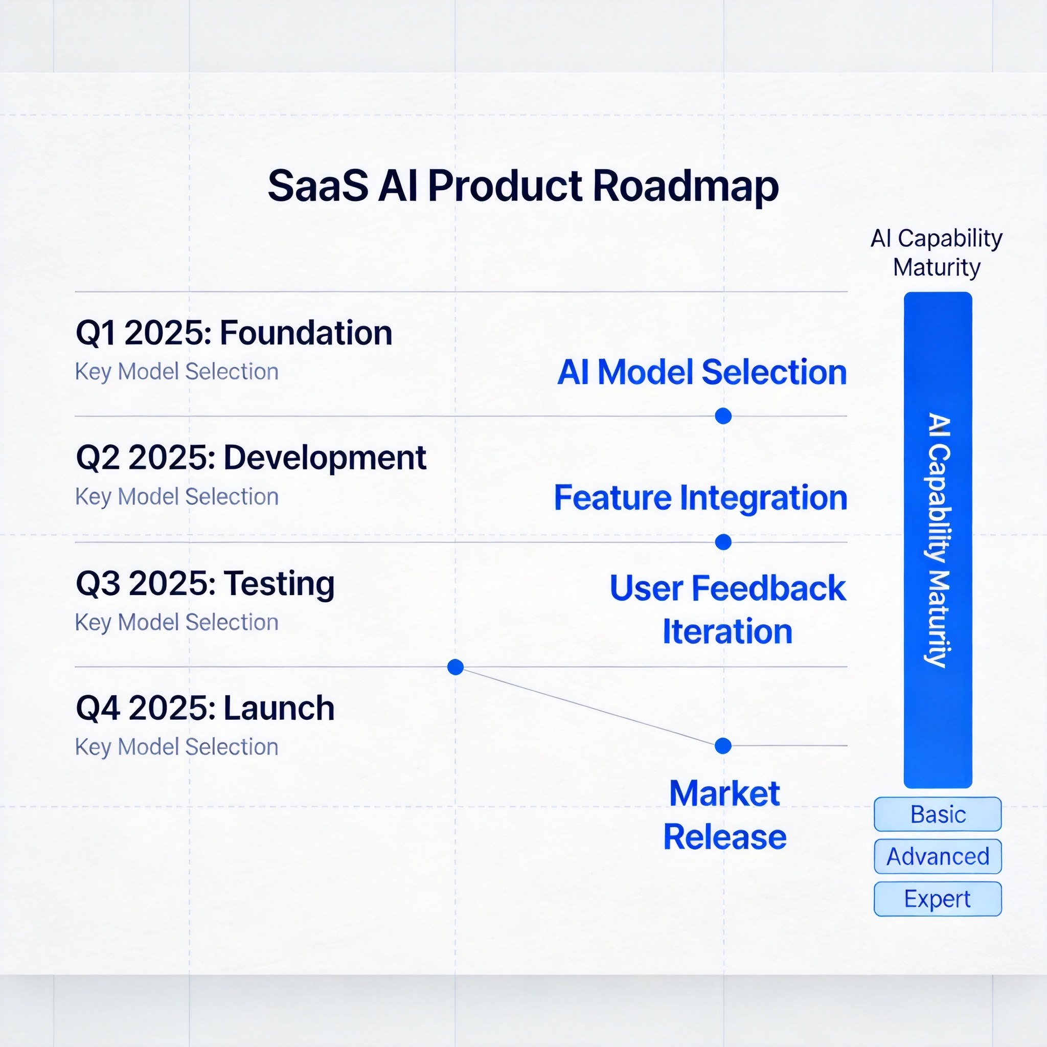 AI Product Advisory