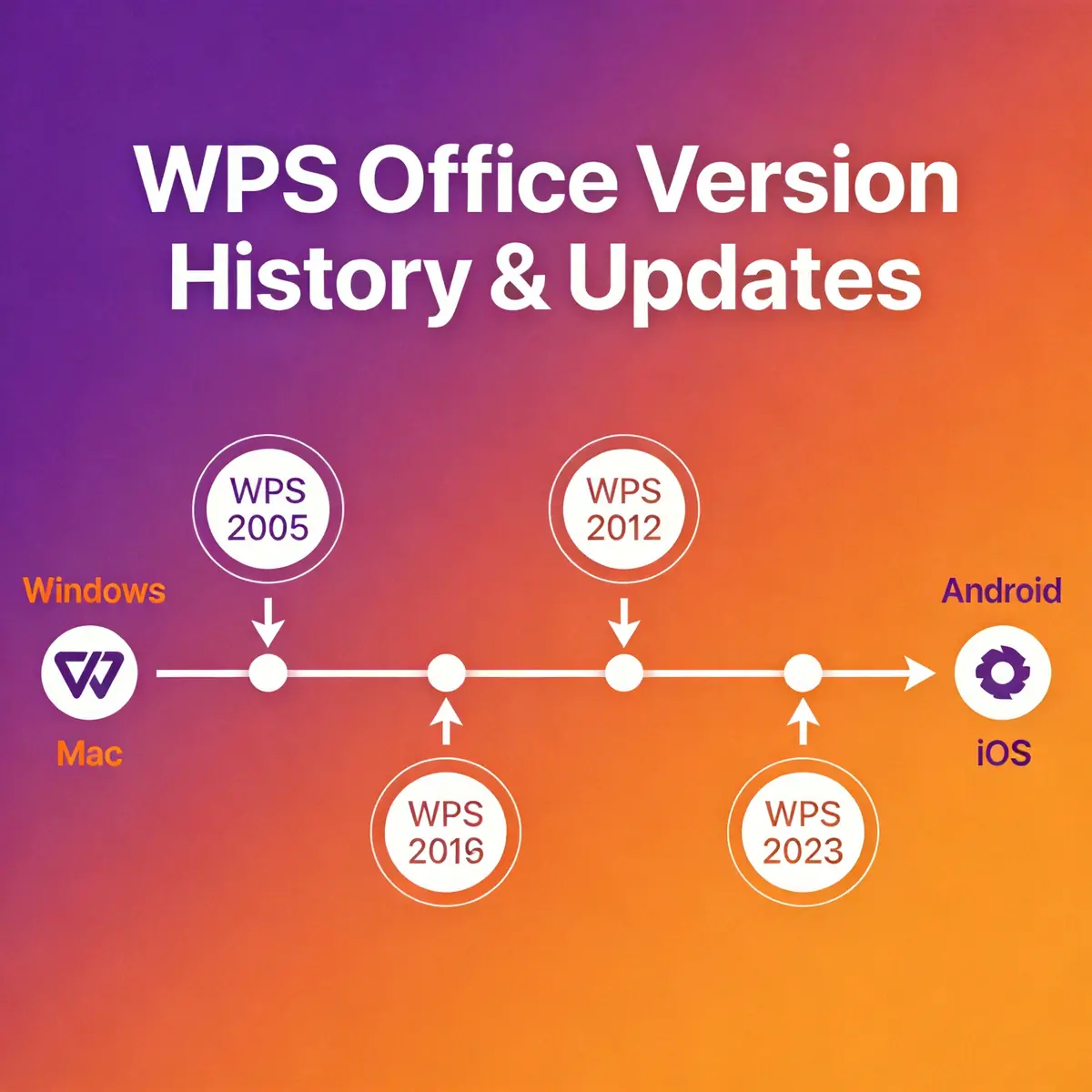WPS Office版本更新