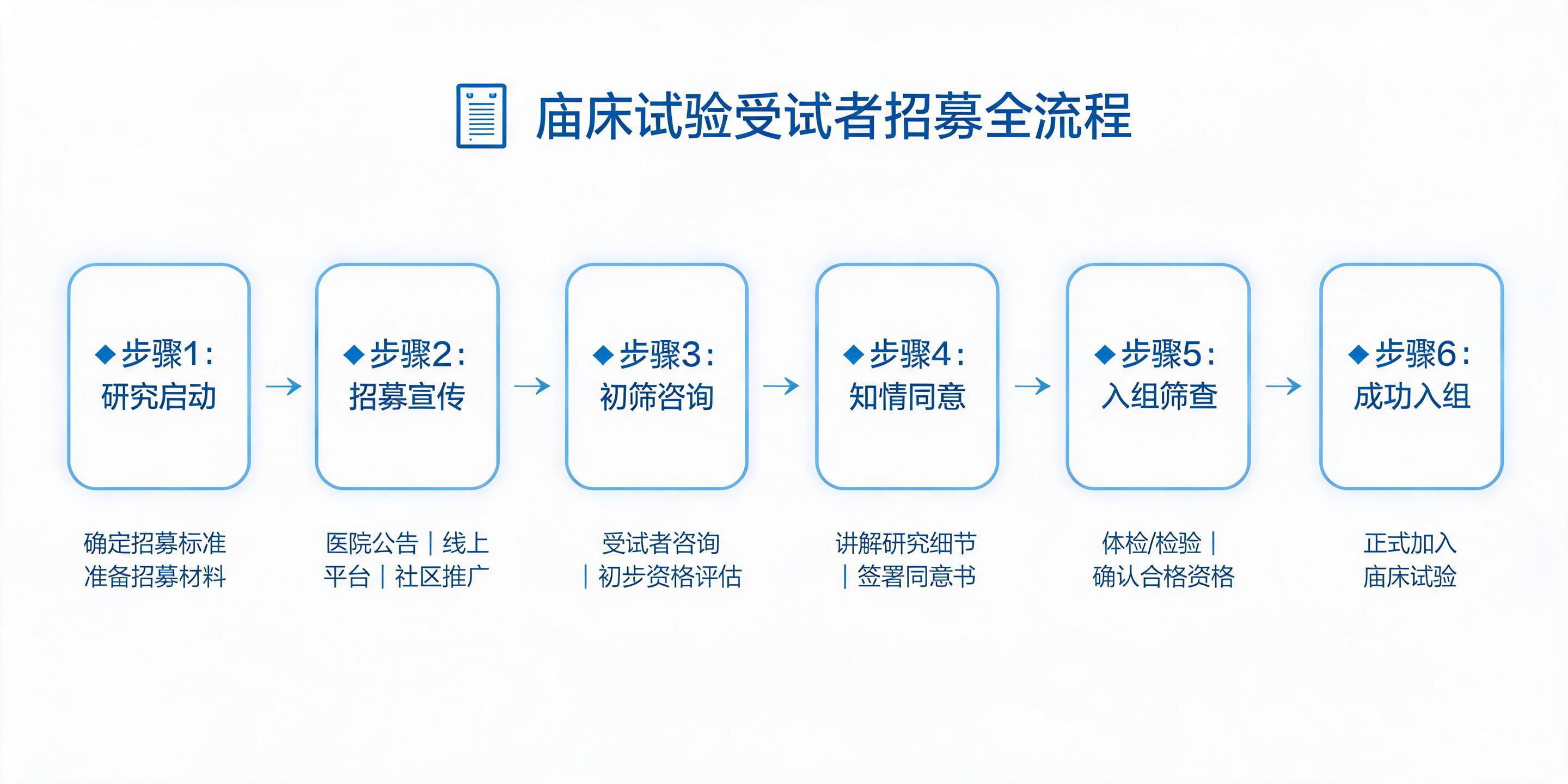 临床试验招募流程示意图