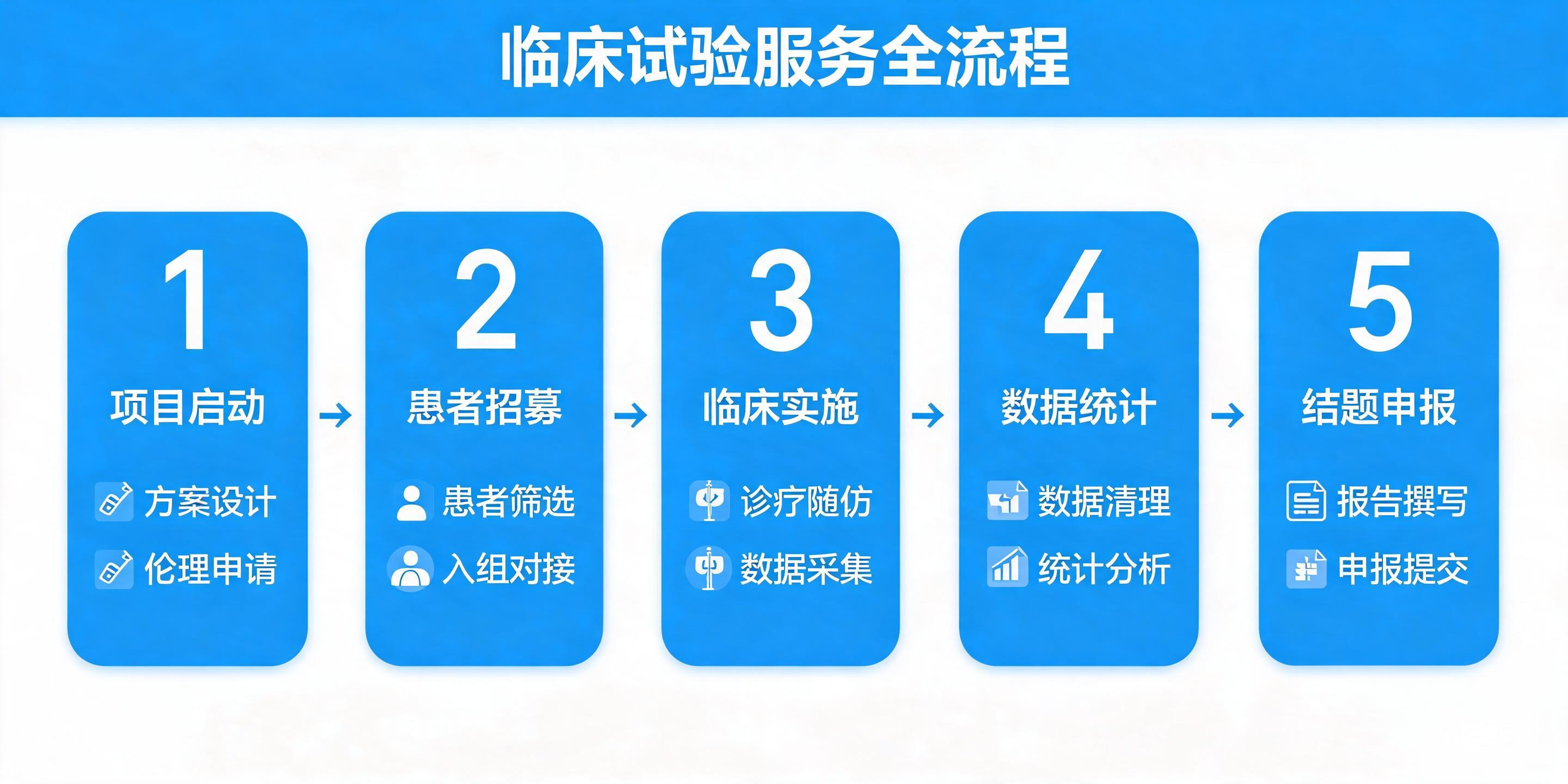 临床试验服务全流程节点展示